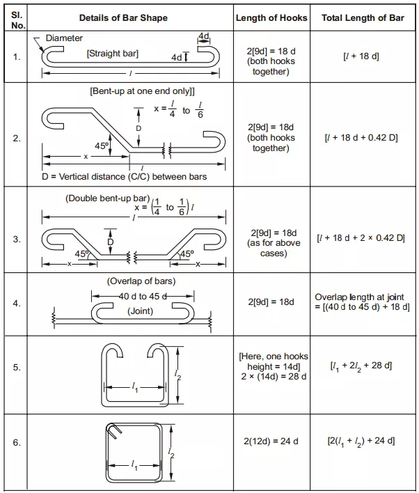 bar bending schedule formula, shape code, reinforcement steel requirement, bent up bars, straight bar, extra steel reinforcement, respective detailing standard codes