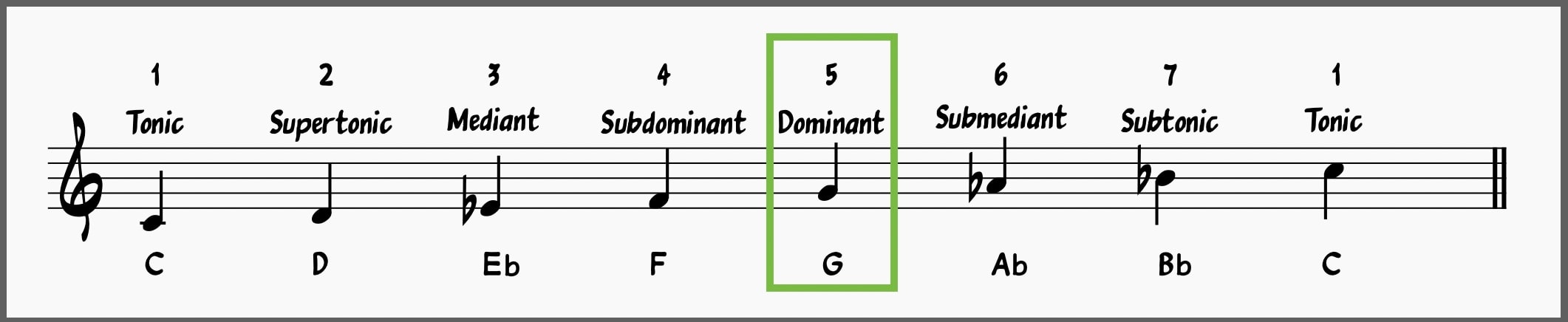 Minor scale degree: Dominant