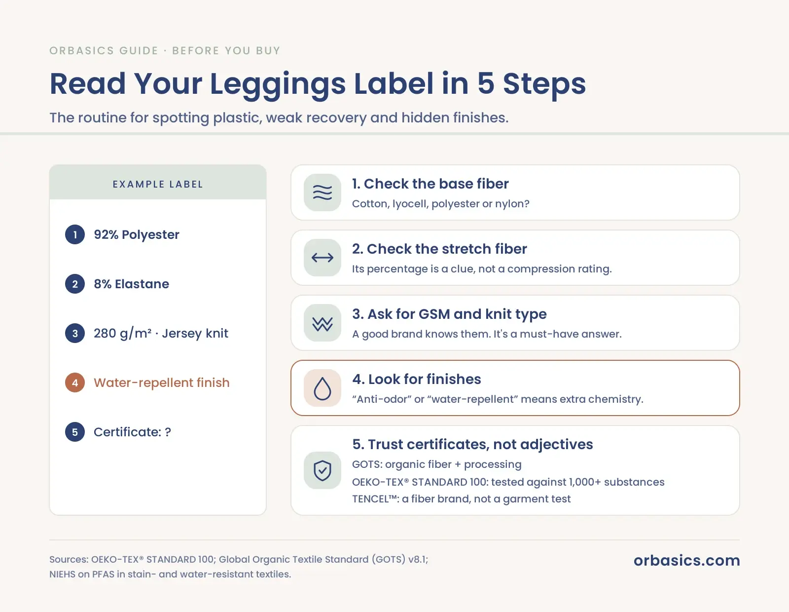 Five steps to read a leggings label: base fiber, stretch fiber, GSM and knit, finishes, and certifications.