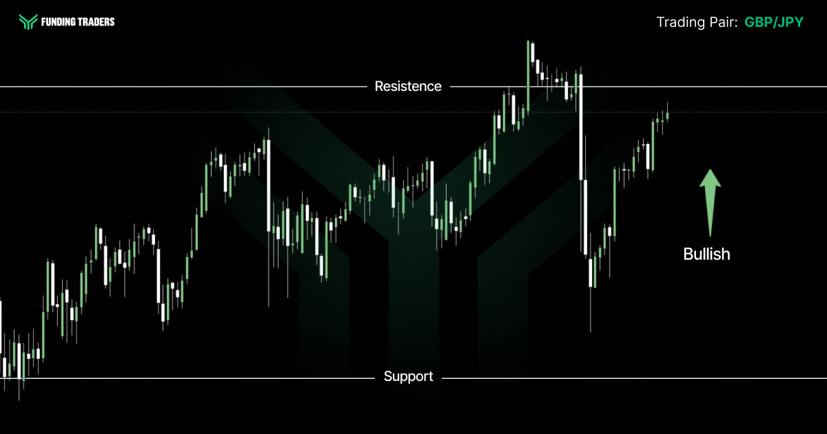 Dark Funding Traders candlestick chart for the GBP/JPY trading pair, showing a long uptrend from the support line that pushes above resistance, drops sharply, then recovers to climb back toward the highs, with a green upward arrow labeled "Bullish" at the right. Labels read "FUNDING TRADERS," "Trading Pair: GBP/JPY," "Resistence," "Support," and "Bullish."