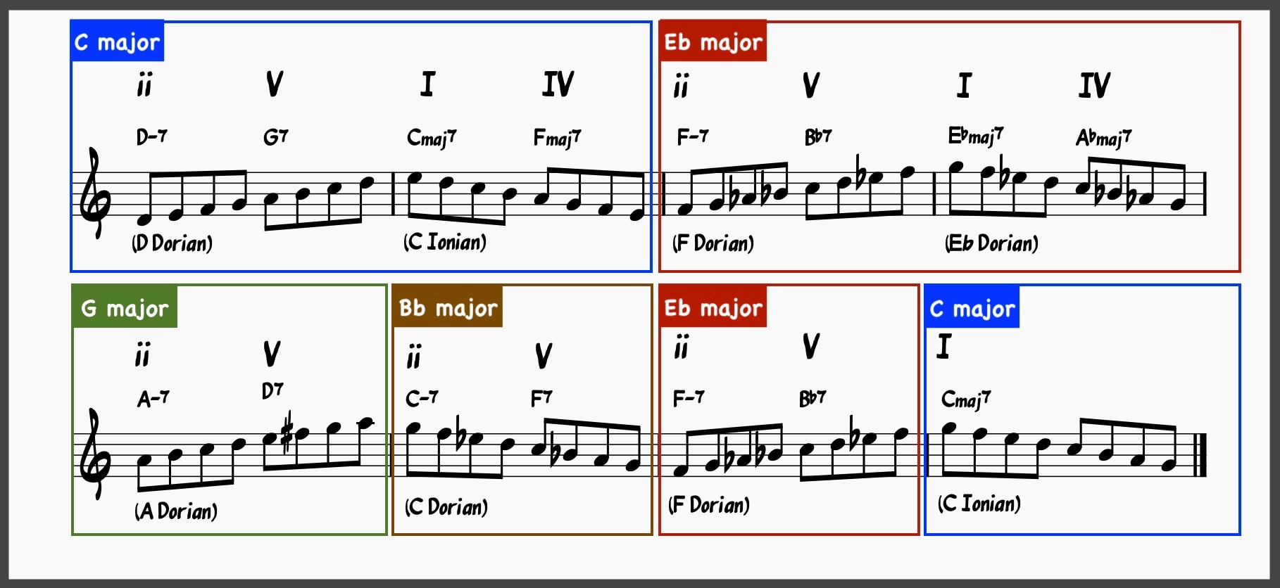 How Many Minor Scales Are There? Learn These 3 Scales! 18 Scale Map Over Shifting Tonal Centers
