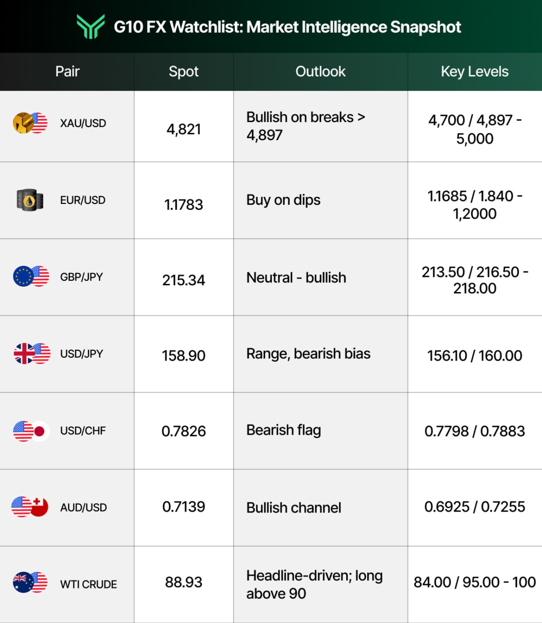 G10 FX Watchlist table showing market intelligence snapshots for seven instruments — XAU/USD, EUR/USD, GBP/JPY, USD/JPY, USD/CHF, AUD/USD, and WTI Crude — with current spot prices, directional outlooks ranging from bullish to bearish, and key support and resistance levels for each pair.