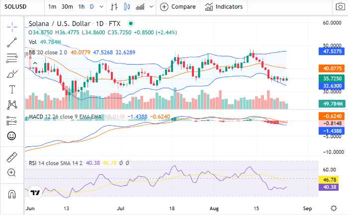 Solana Price Prediction 2022-2031: Is SOL a Good Investment? 6