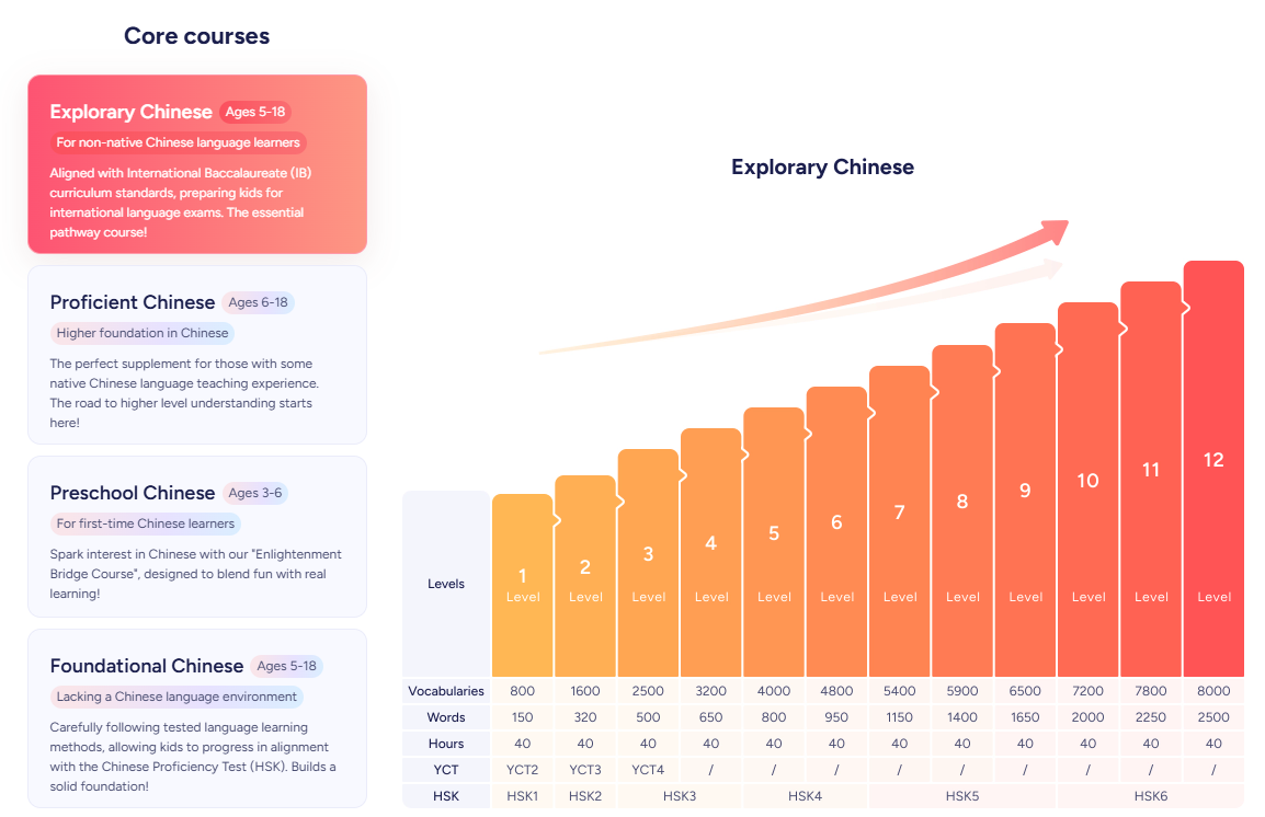 Wukong Chinese core courses.