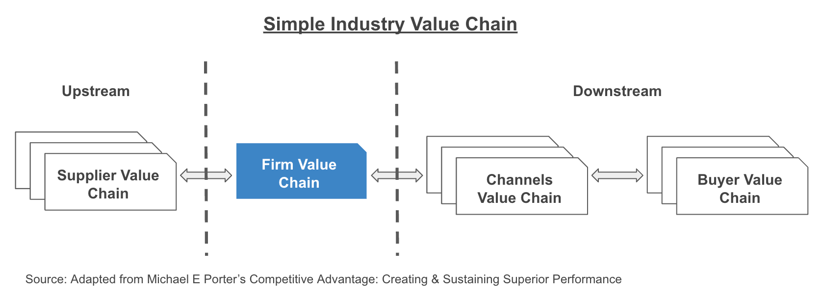 Simple Industry Value Chain