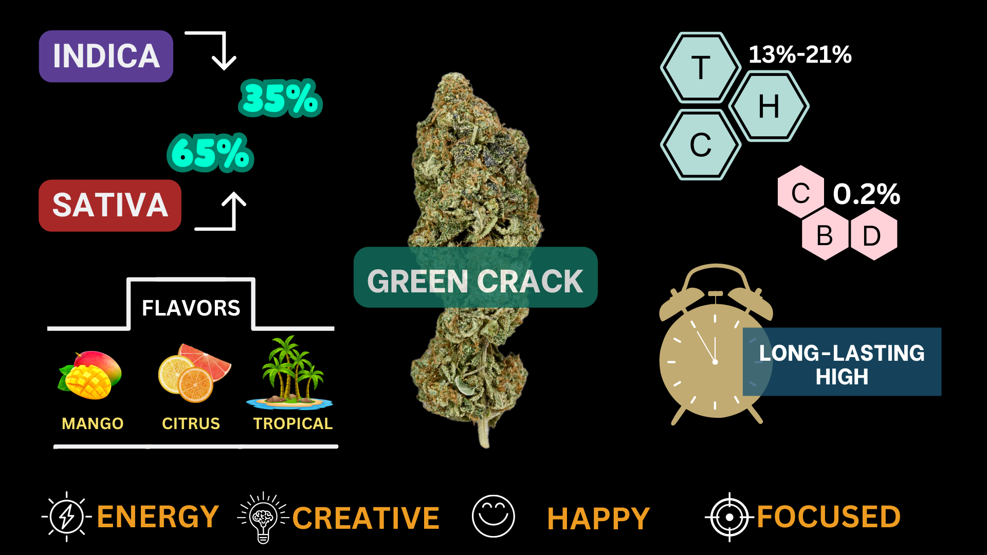 visual infographic for green crack/ green cush cannabis strain