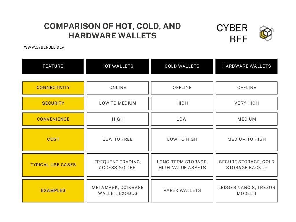 Comparison of Hot, Cold, and Hardware  Crypto Wallets