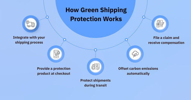 how green shipping protection works