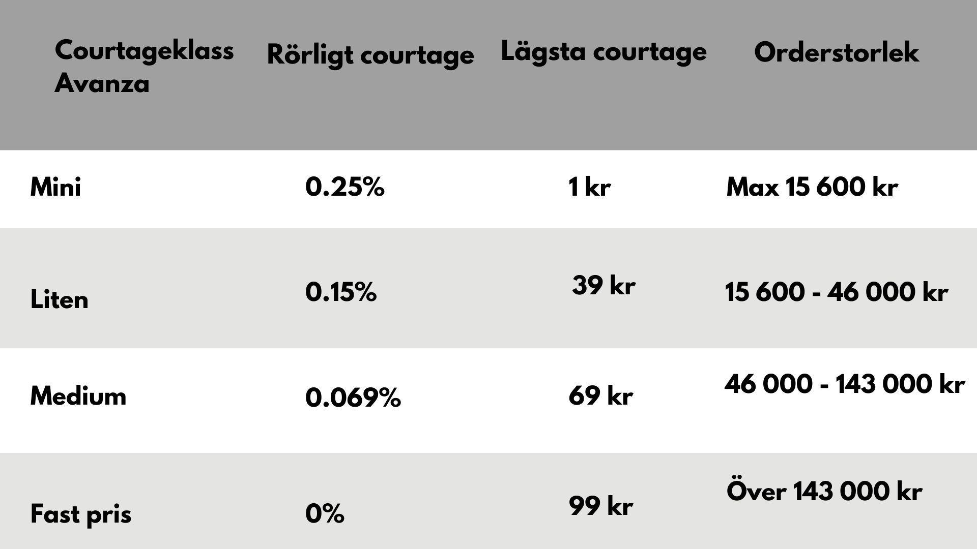 Avanza courtage