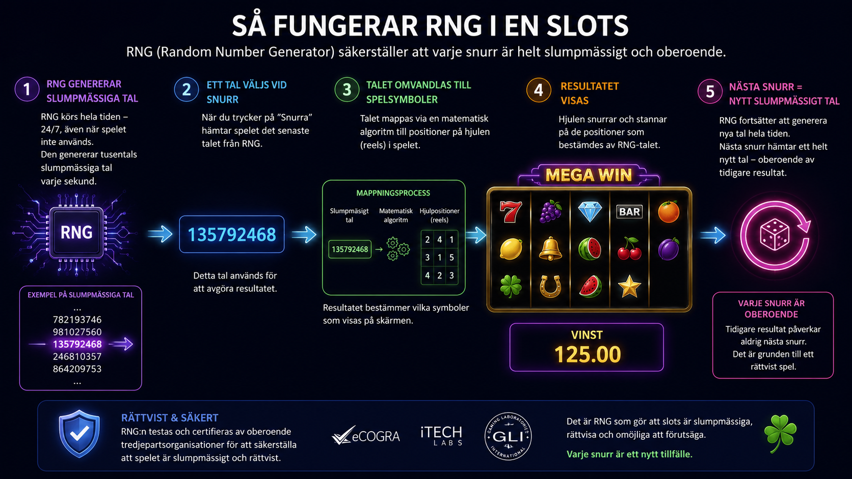 Infografik som visar hur RNG fungerar i slots från slumpmässigt tal till spelresultat