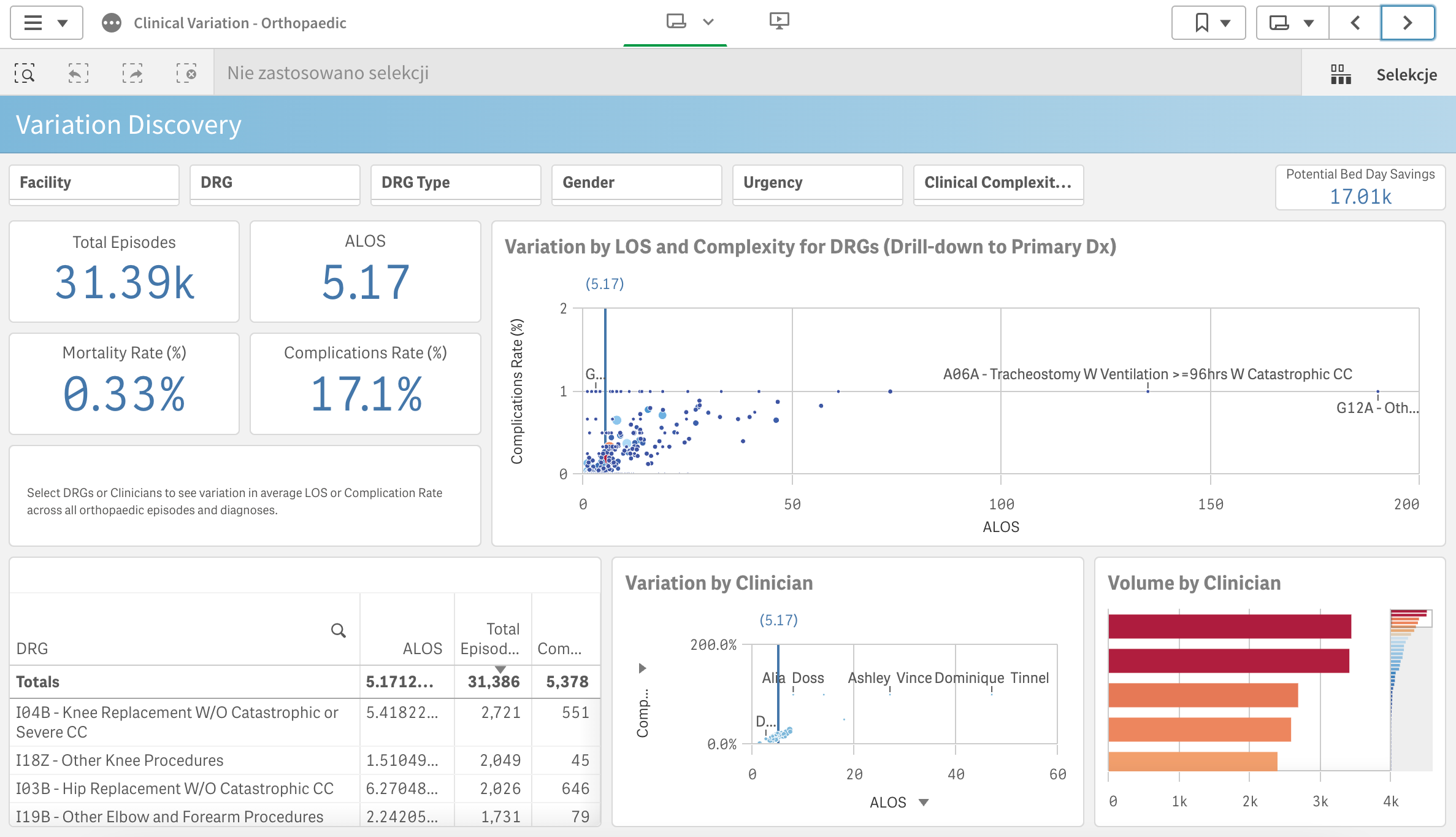 A dashboard created with QlikView