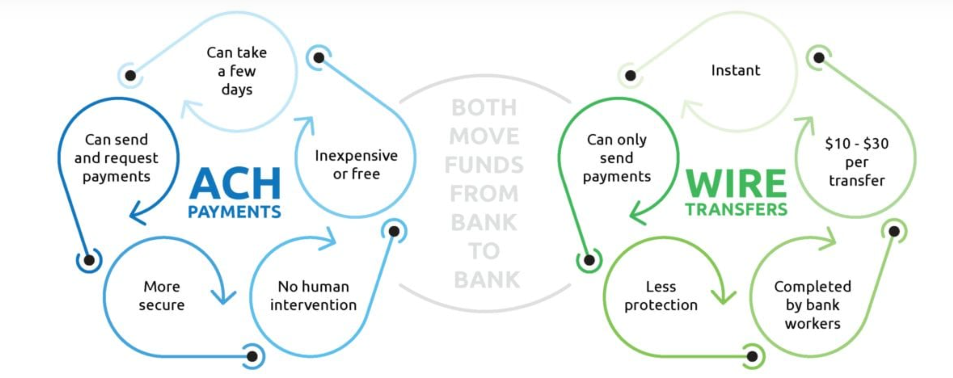 Guide To ACH Vs Wire Transfers IR 2023 