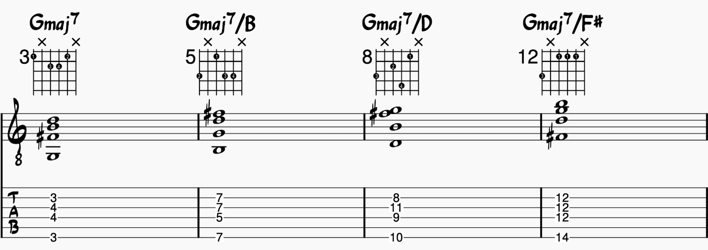 Gmaj7 Chord on Low E string, D string, G string, and B string (all inversions)