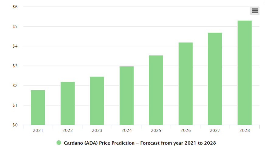 Cardano Price Prediction 2021 2023 2025 Cryptopolitan
