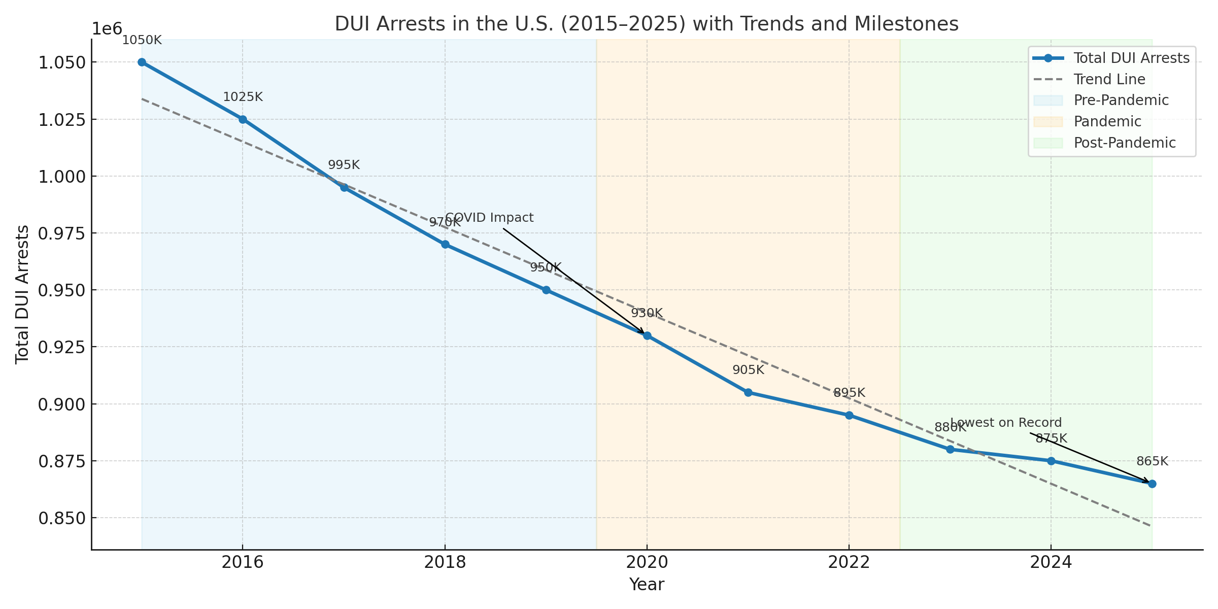 Gráfico de líneas que muestra el total de arrestos por conducir bajo los efectos del alcohol en EE. UU. de 2015 a 2025, con línea de tendencia, anotaciones de la era de la COVID e hitos etiquetados.