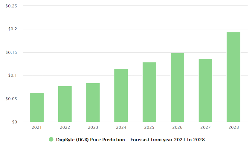 Digibyte Price Prediction: What's for 2022? 20