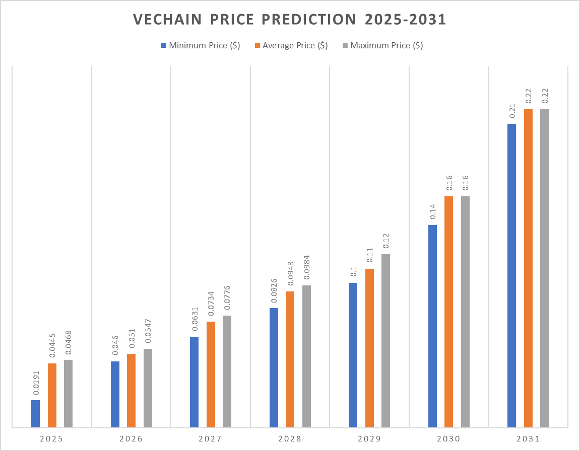 Vechain Price Prediction