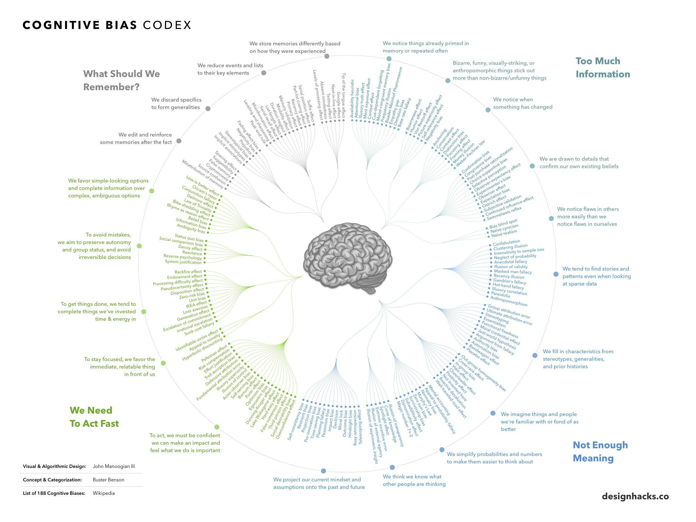 visual capitalist cognitive bias index