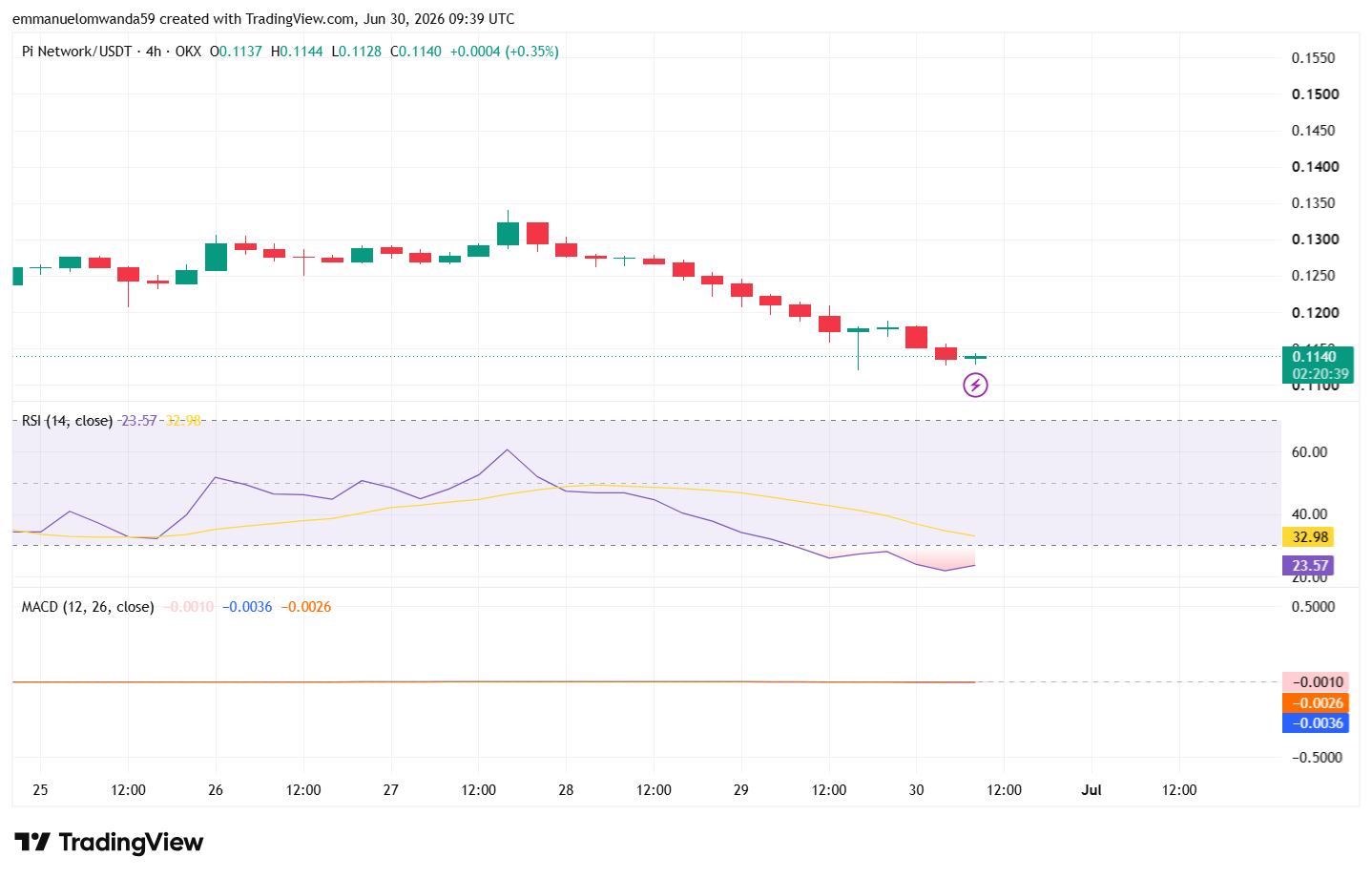 PI/USDT 차트: TradingView
