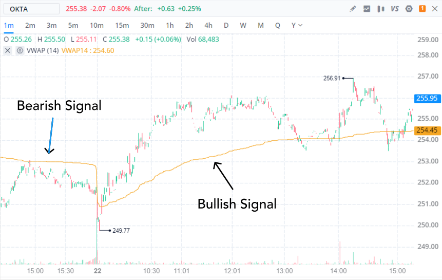 Bullish vs Bearish Signal - Okta | Webull