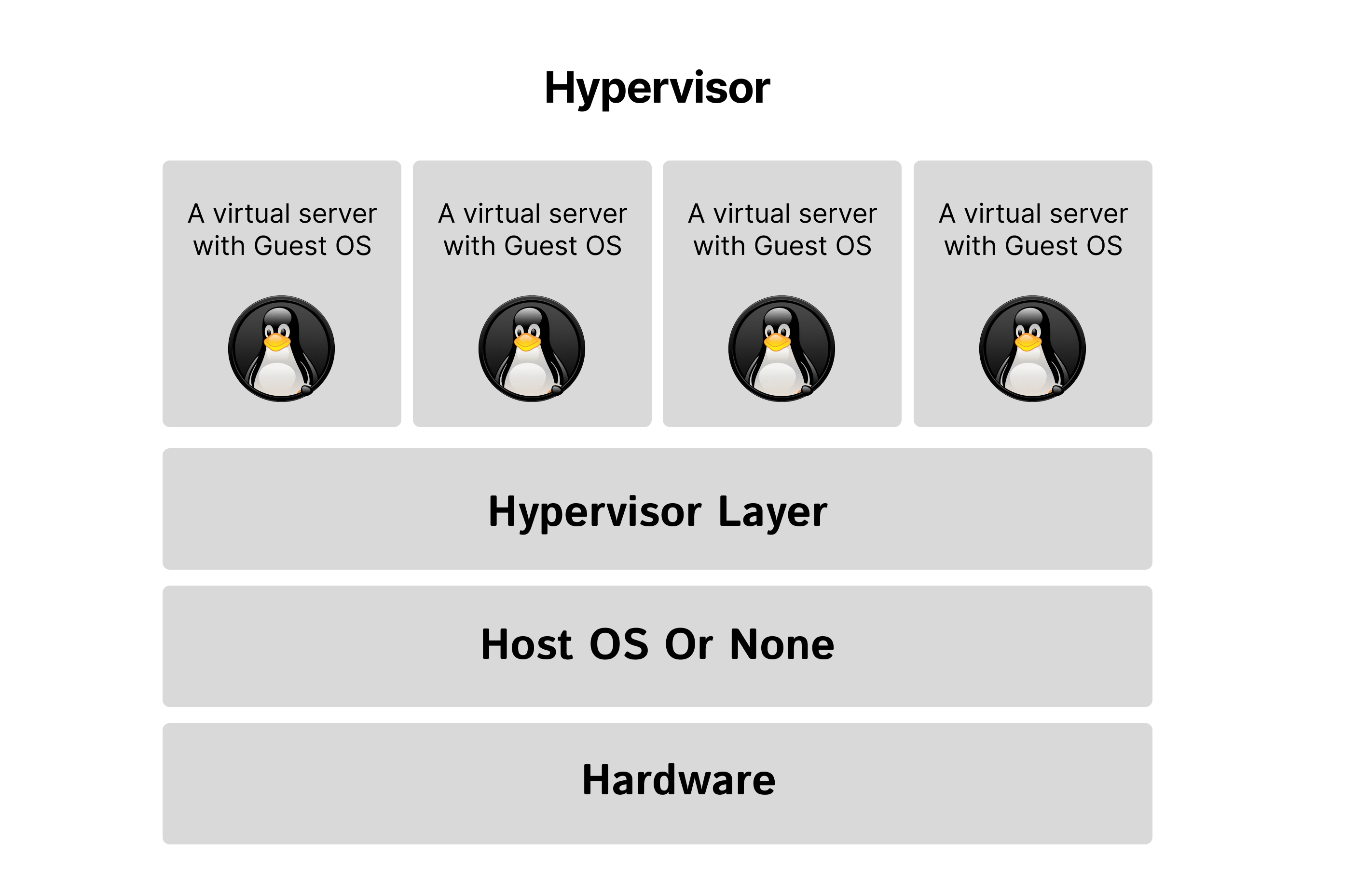A diagram showing hypervisor