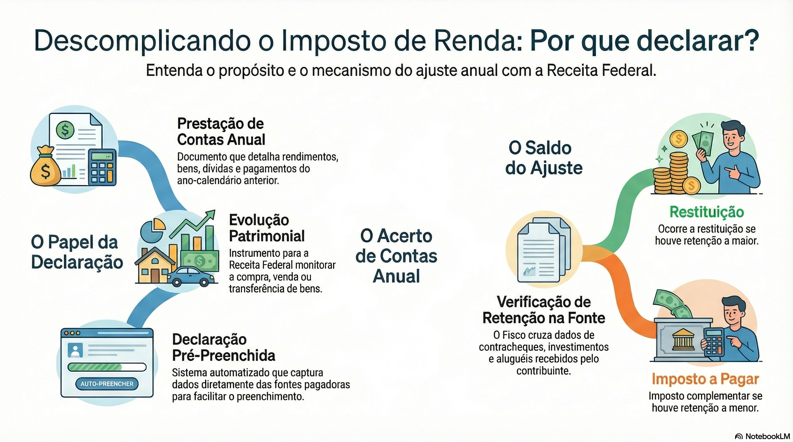 O que &eacute; a declara&ccedil;&atilde;o do Imposto de Renda?