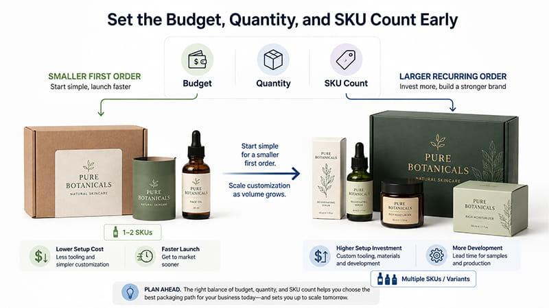 Packaging planning by budget, order quantity, and SKU count for small business products