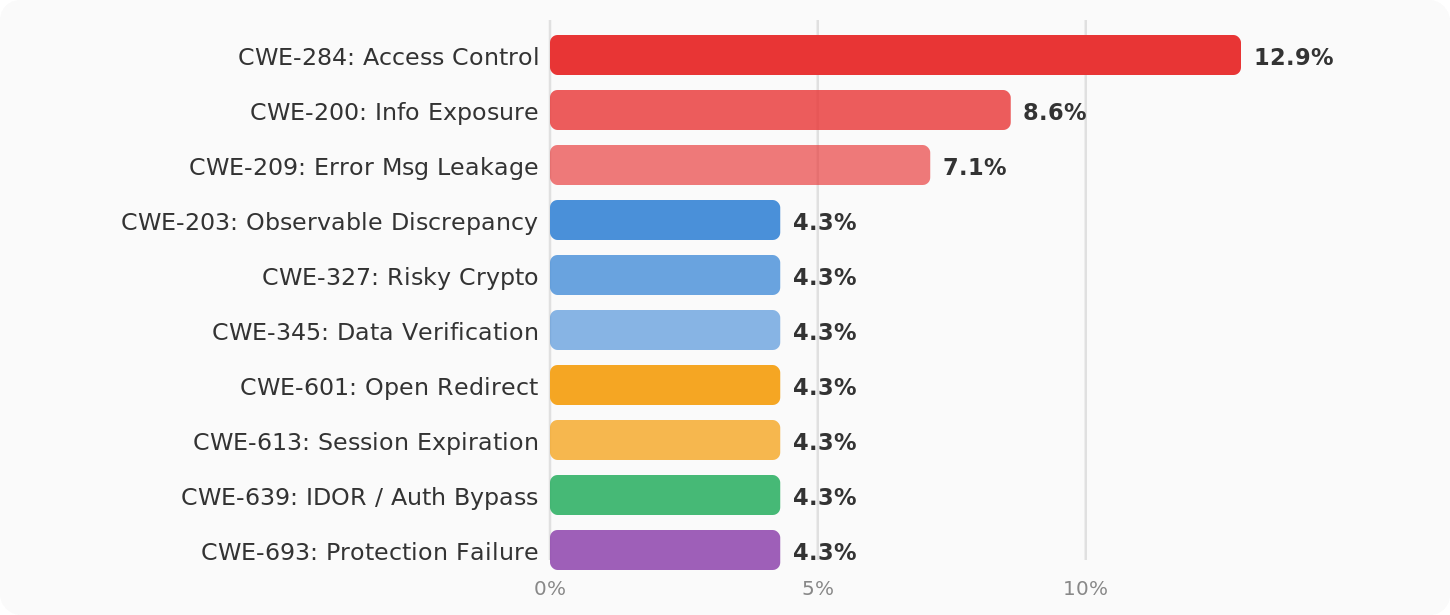 Figure: Most common vulnerevealed bylity categories identified SOC 2 penetration testing engagements.