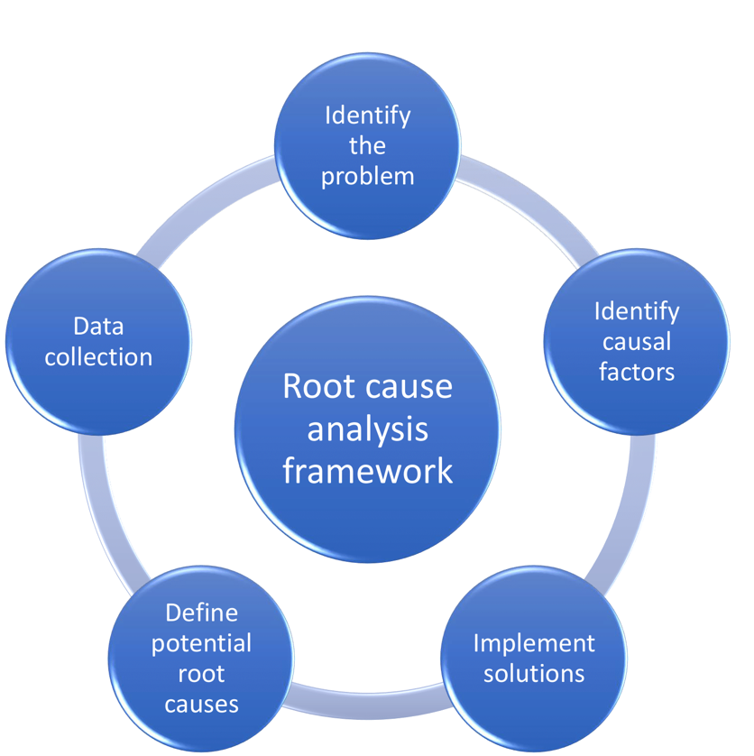 Root cause analysis framework