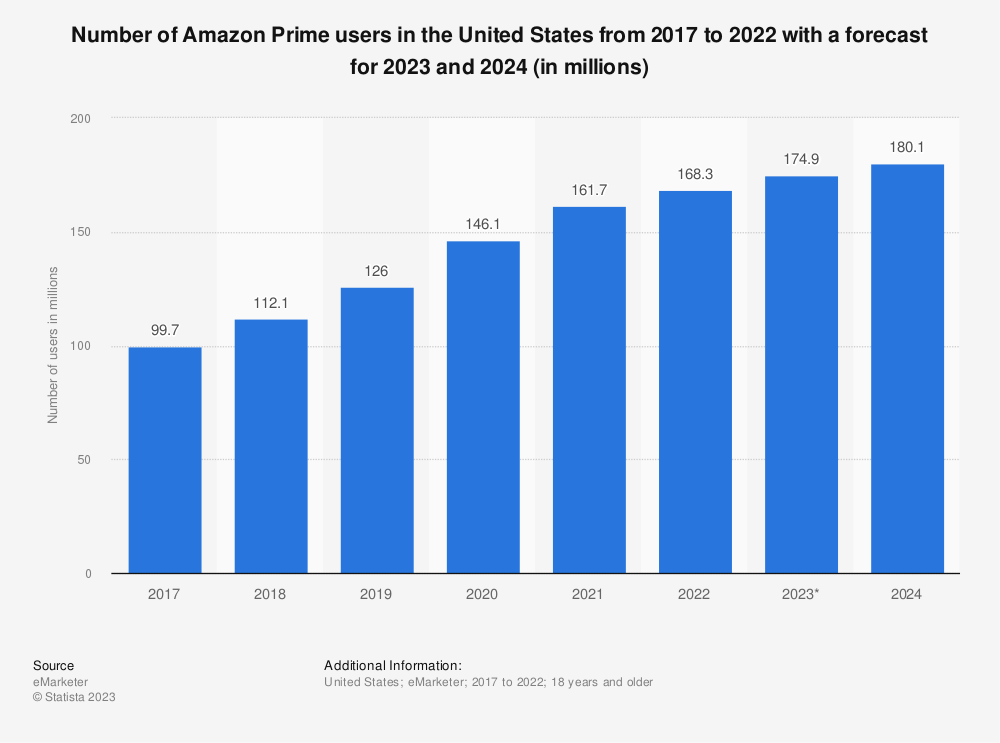 statista chart on how many Amazon prime subscribers in the US