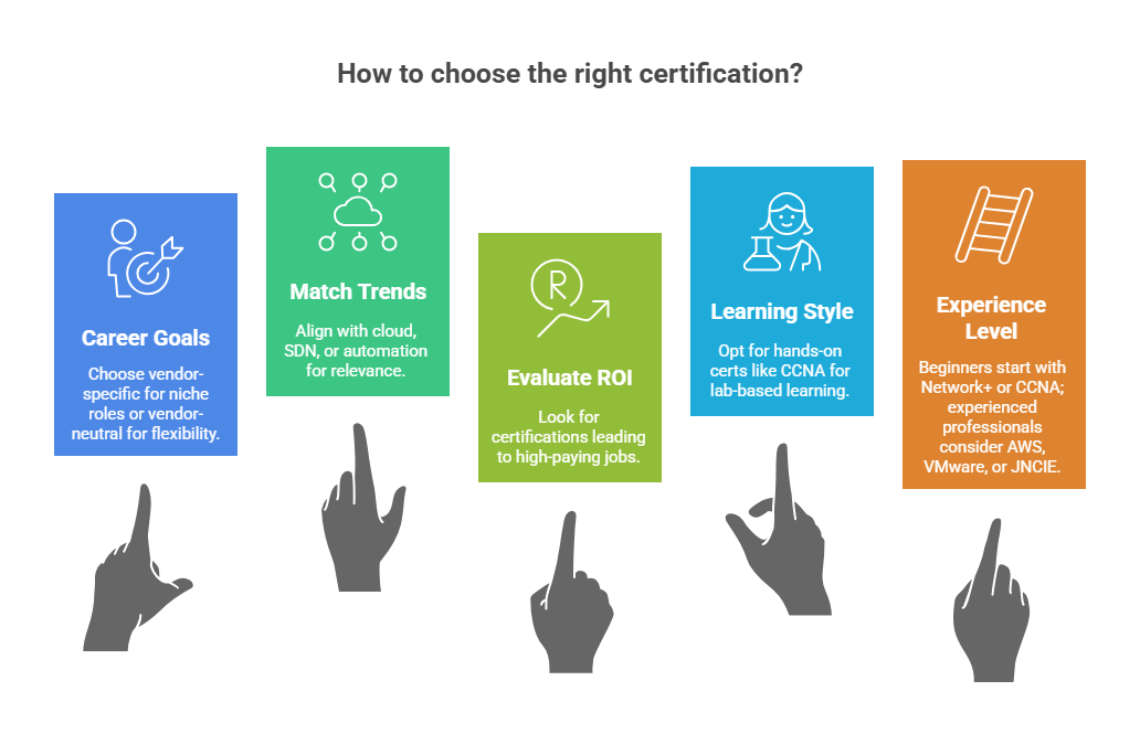 choose the best networking certification