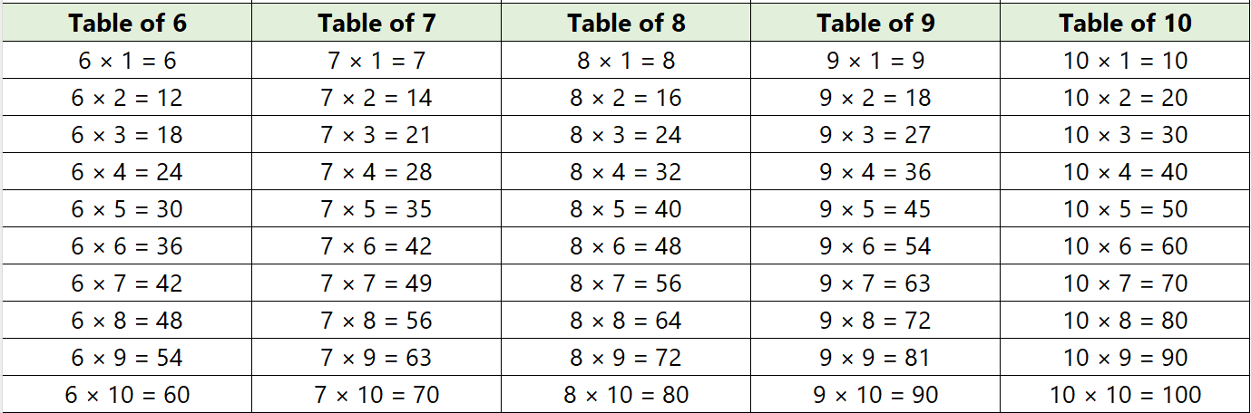 Multiplication Table 6 to 10