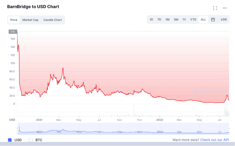 barnbridge crypto price