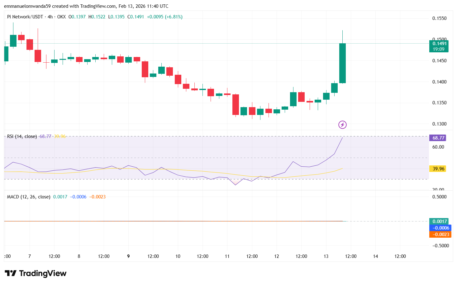 Grafico PI/USDT: TradingView