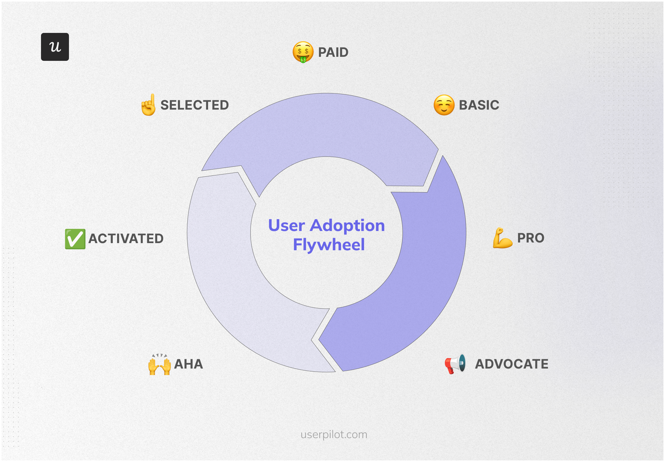 The product adoption journey helps segment users based on their level of product adoption