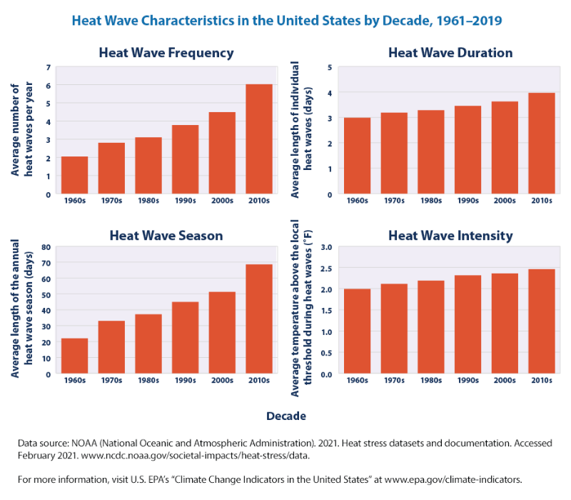 How to prepare for climate change: Graphs showing heat wave season, intensity, frequency, and duration. Source: NOAA