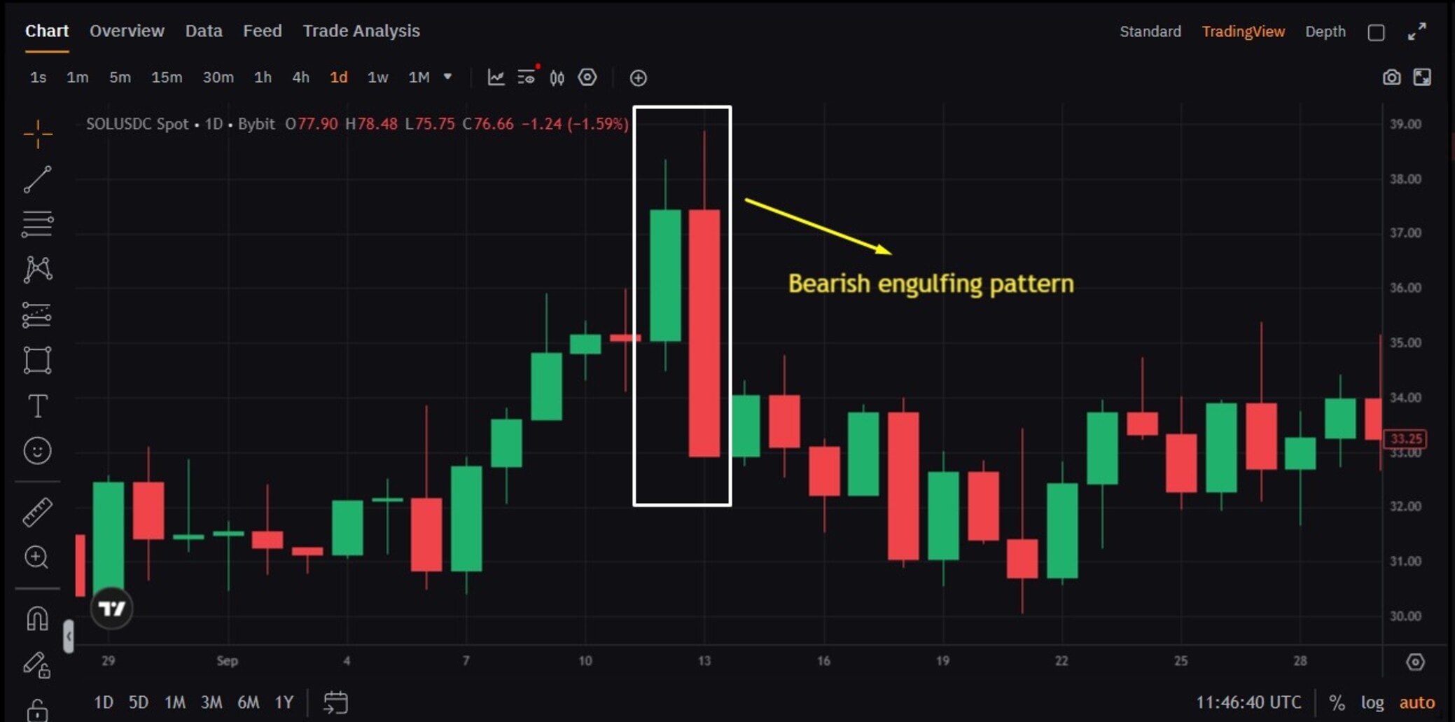 Bearish Engulfing