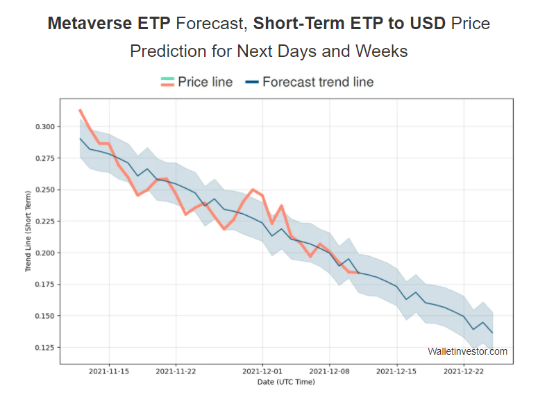 Metaverse ETP price forecast by Wallet Investor