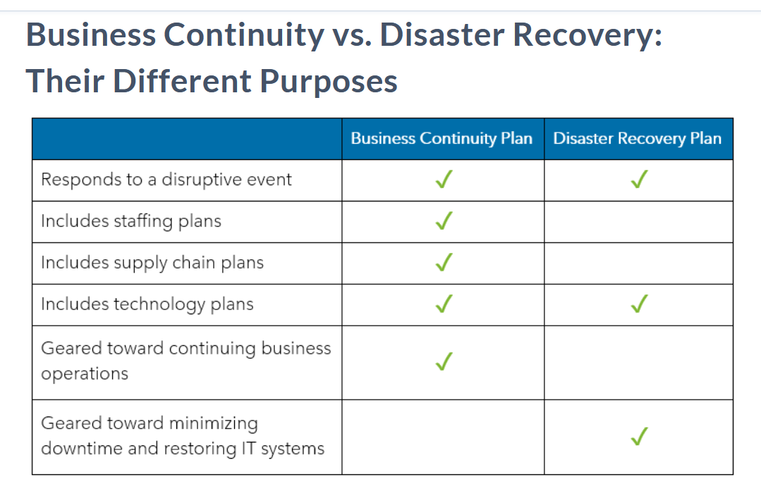 business continuity vs. disaster recovery plan table
