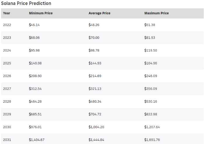 Solana Price Prediction 2022-2031: Is SOL a Good Investment? 8