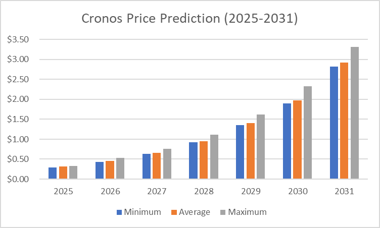 Cronos Price Prediction 