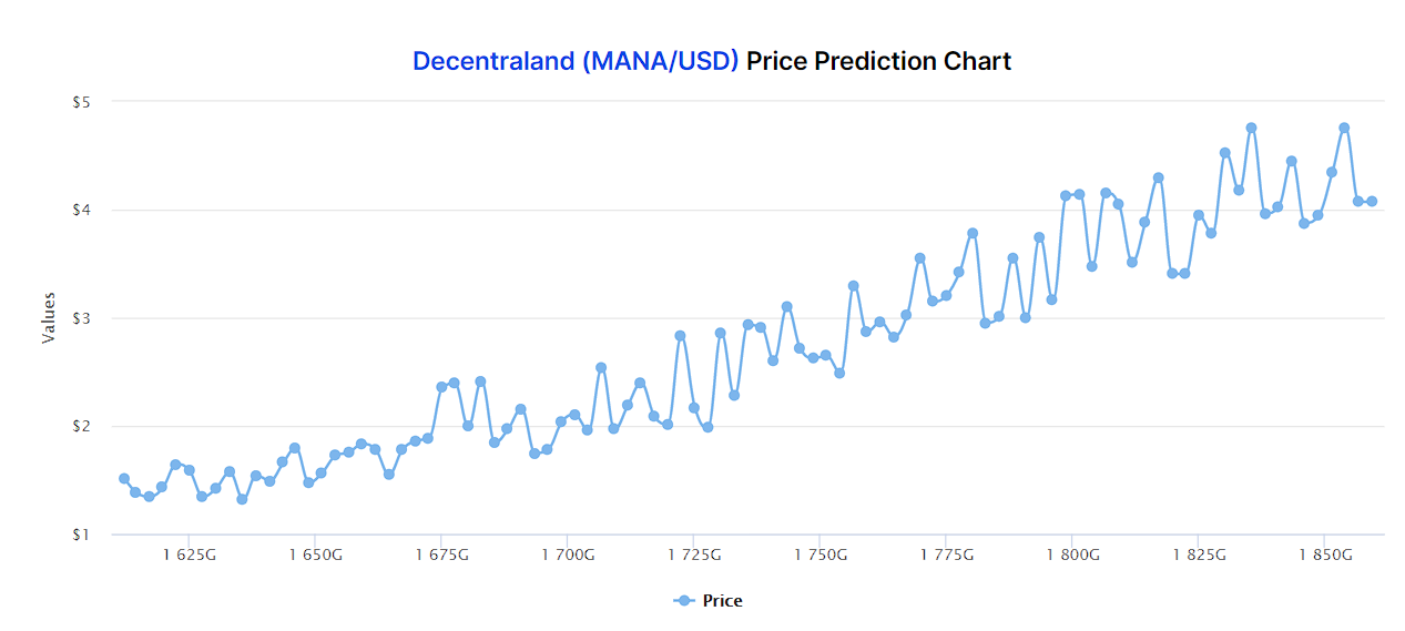 Graphical Price prediction of the bullish Decentraland price predictions from Digitalcoin