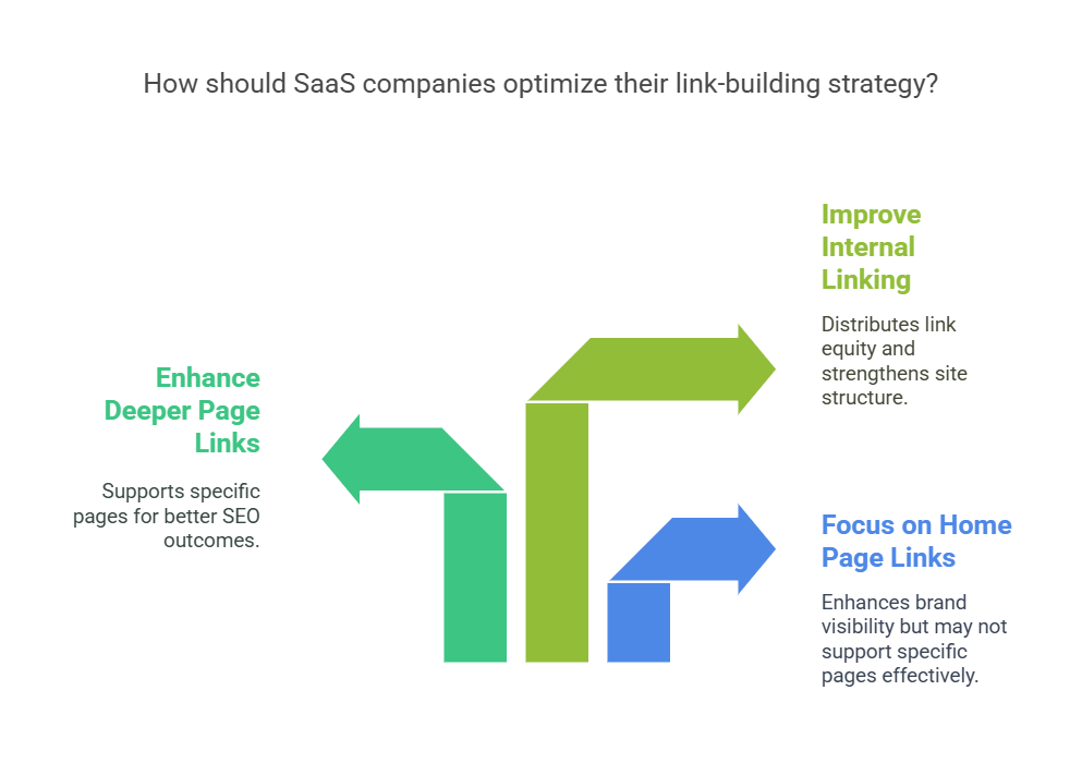 Use internal links strategically