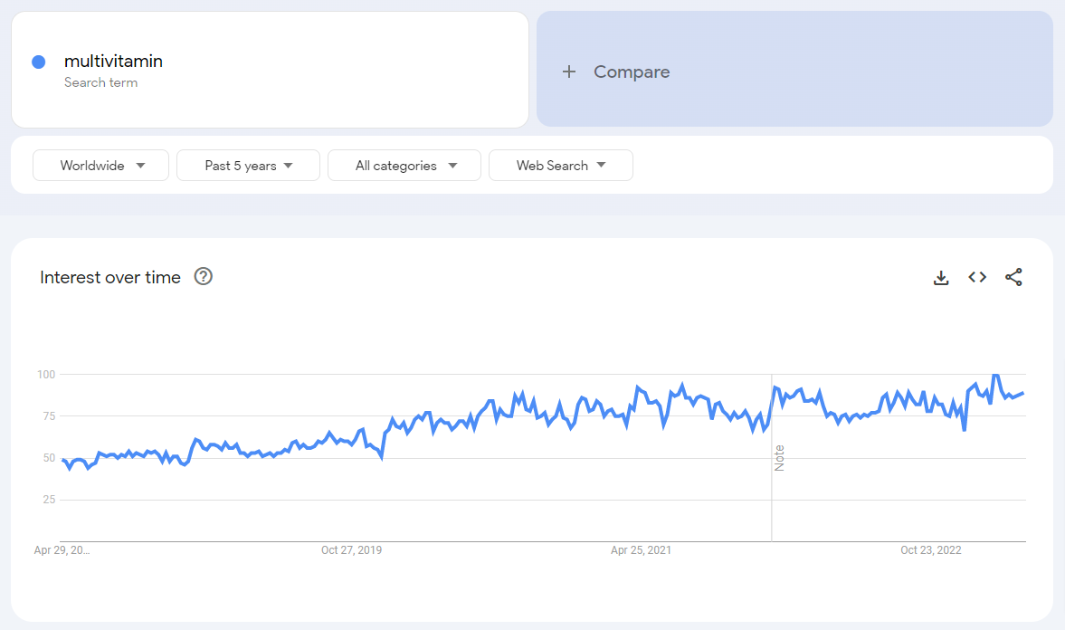 Peoples interest in Multivitamins - Google Trends Report