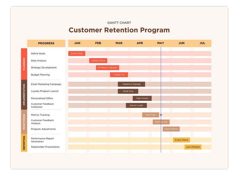 A screenshot of a customer retention program Gantt chart template in Canva.