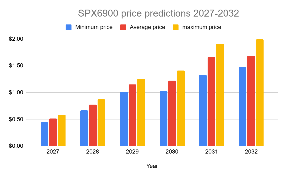                                                       SPX6900 price predictions 2027-2032