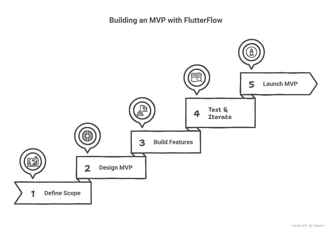 FlutterFlow MVP build process: Define, Design, Build, Test, Launch.