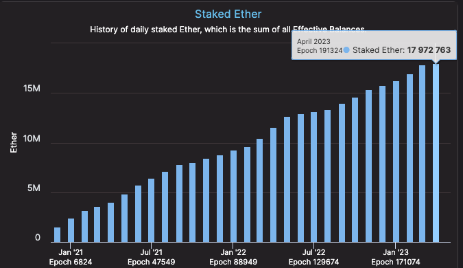 The number of staked ETH in the network. Source: beaconcha.in