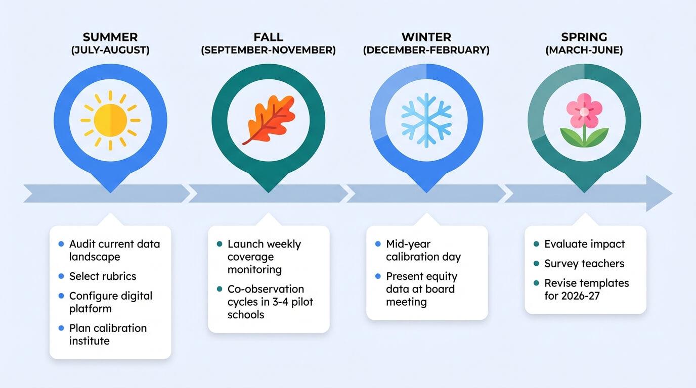 A Year-Long Superintendent Playbook for Observation Consistency