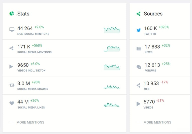 Engagement metrics of the Nike brand detected by the social media tracker tool - Brand24 